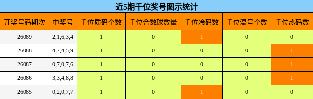 千位奖号分析