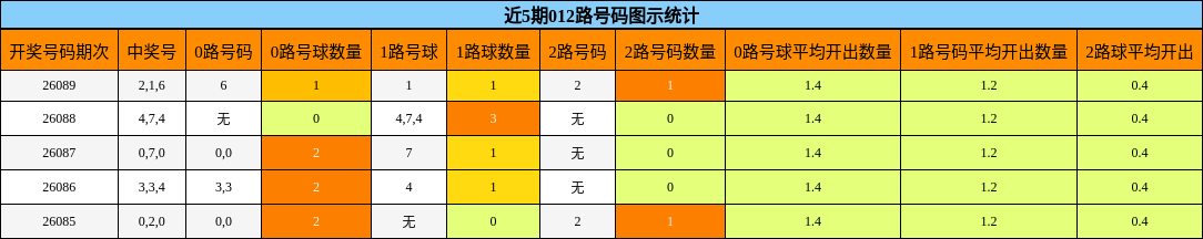 近5期012路号码图示统计