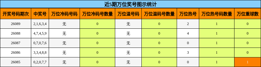 万位奖号分析