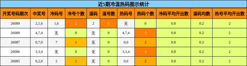 近5期冷温热码图示统计