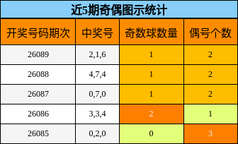 近5期奇偶图示统计