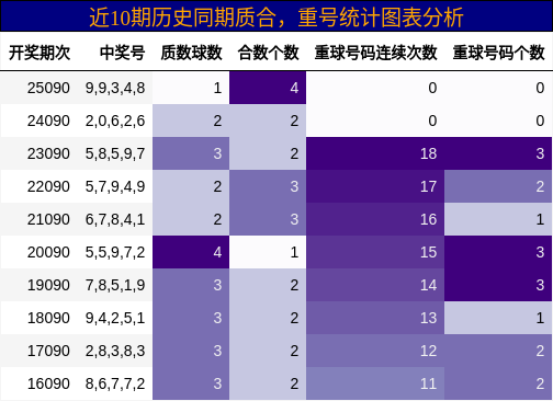 质合分析，重号分析