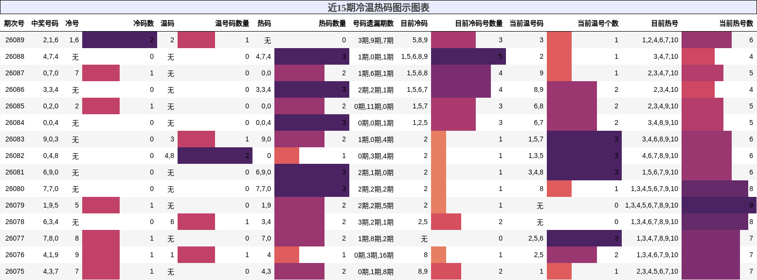 近15期冷温热码图示图表