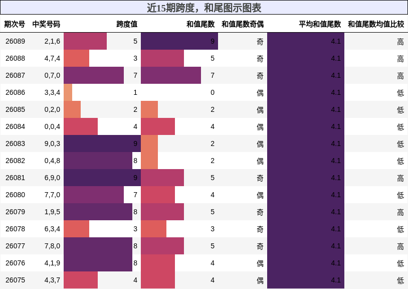 近15期跨度，和尾图示图表