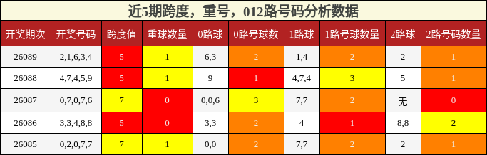 跨度分析，重号分析，012路号码分析