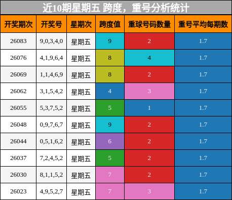 跨度分析，重号分析