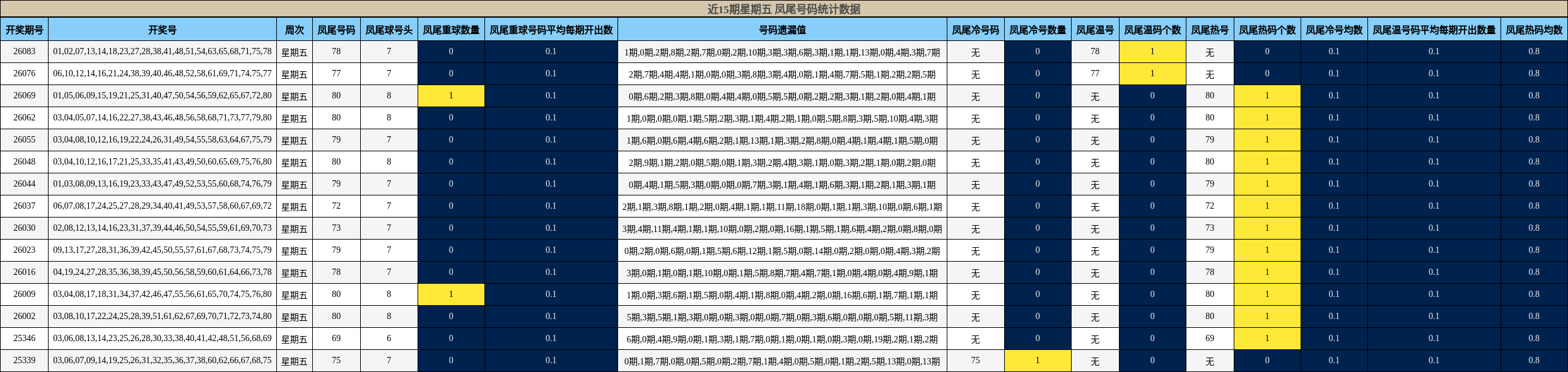近15期星期五 凤尾号码统计数据