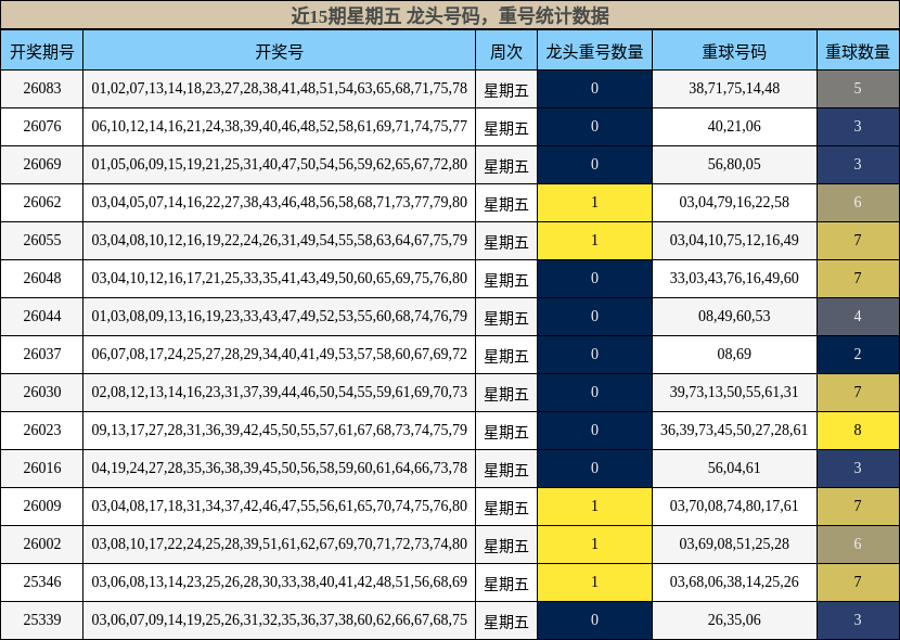 近15期星期五 龙头号码，重号统计数据