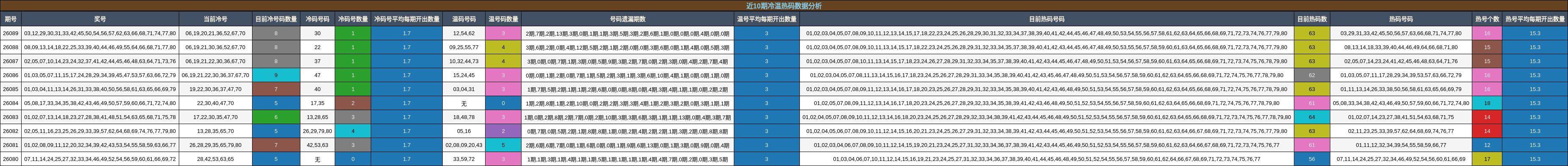 近10期冷温热码数据分析