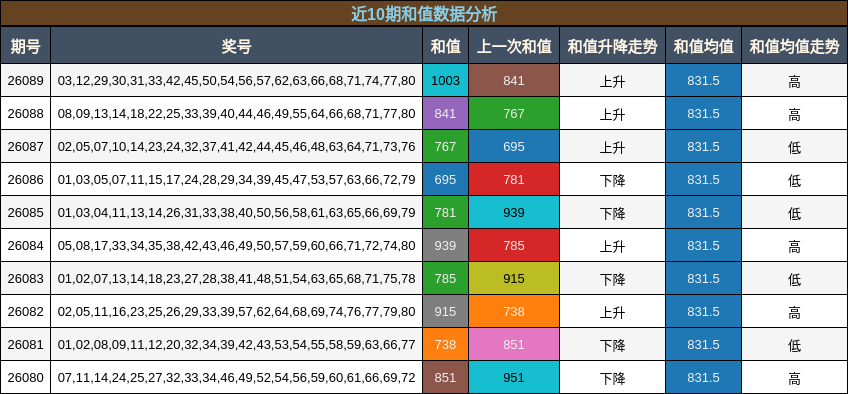 近10期和值数据分析