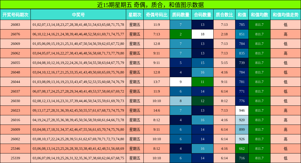 近15期星期五 奇偶，质合，和值图示数据