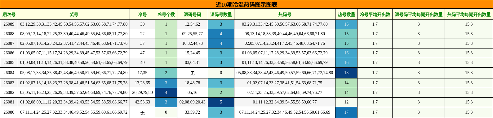 近10期冷温热码图示图表