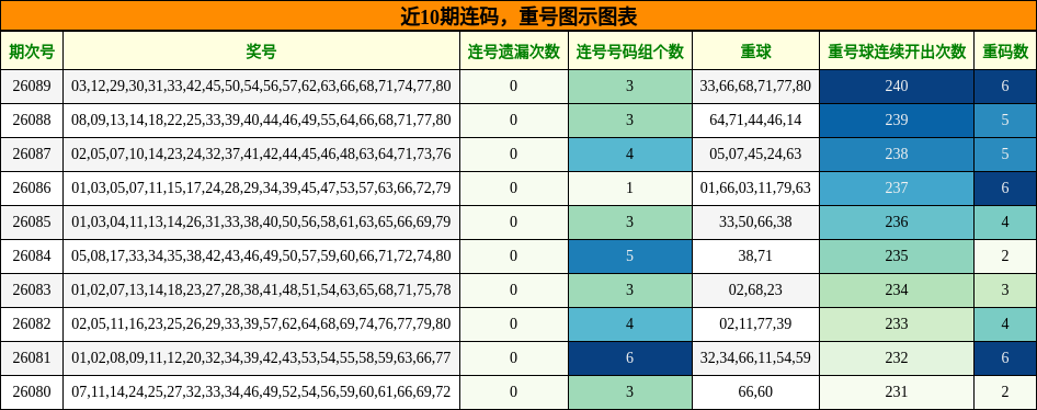 近10期连码，重号图示图表