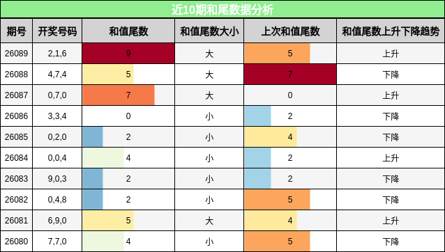 近10期和尾数据分析