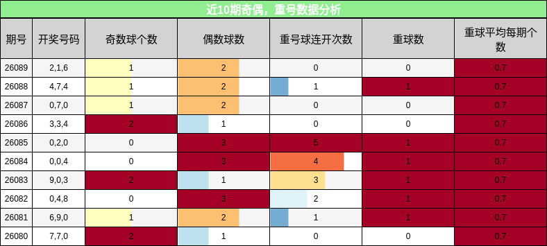 近10期奇偶，重号数据分析