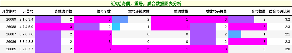 奇偶分析，重号分析，质合分析