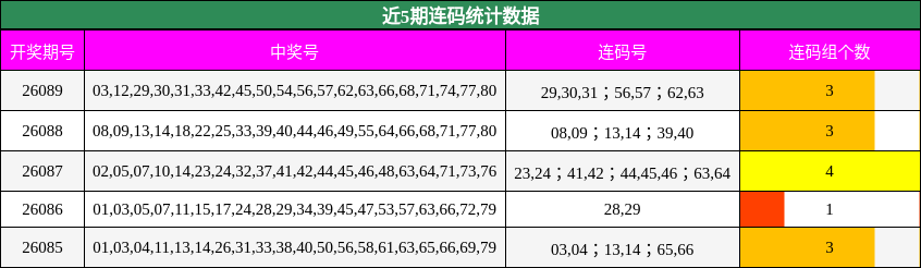 近5期连码统计数据