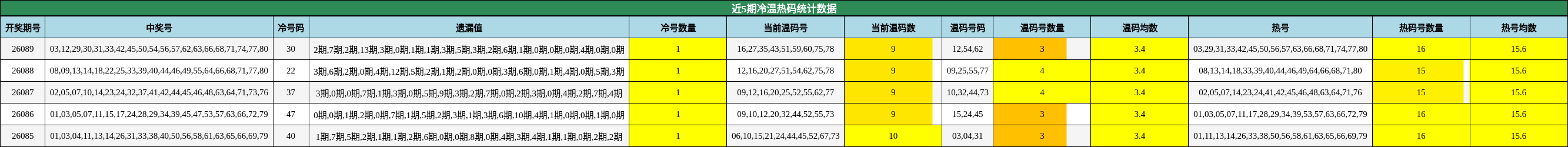 近5期冷温热码统计数据