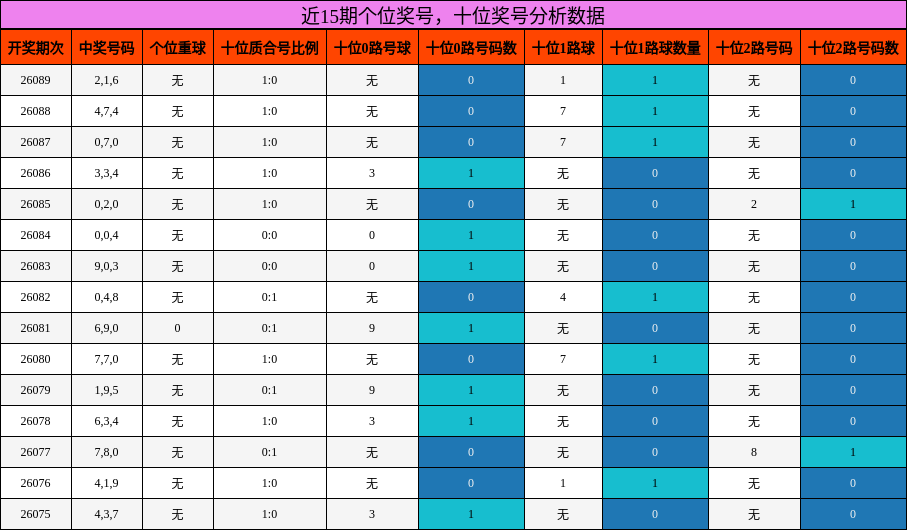近15期个位奖号，十位奖号分析数据