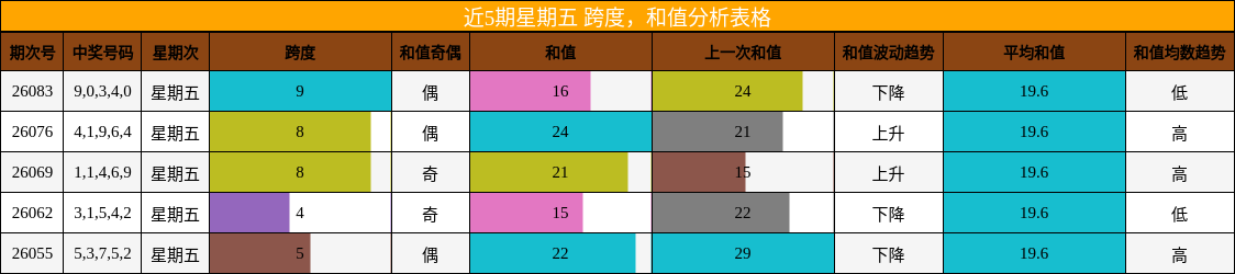 跨度分析，和值分析