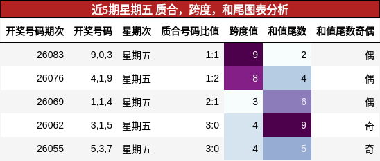 近5期星期五 质合，跨度，和尾图表分析
