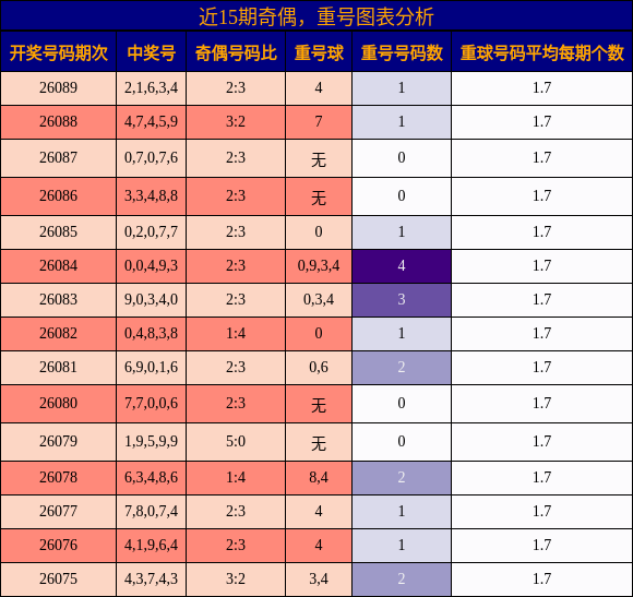 奇偶分析，重号分析
