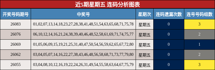 近5期星期五 连码分析图表