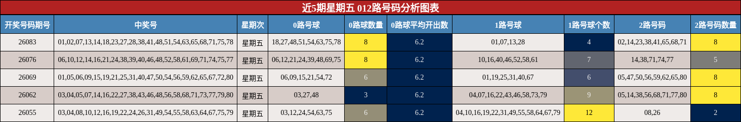 近5期星期五 012路号码分析图表