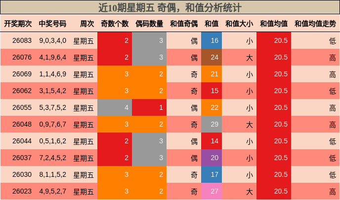 近10期星期五 奇偶，和值分析统计