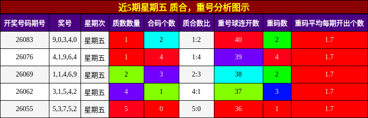 质合分析，重号分析