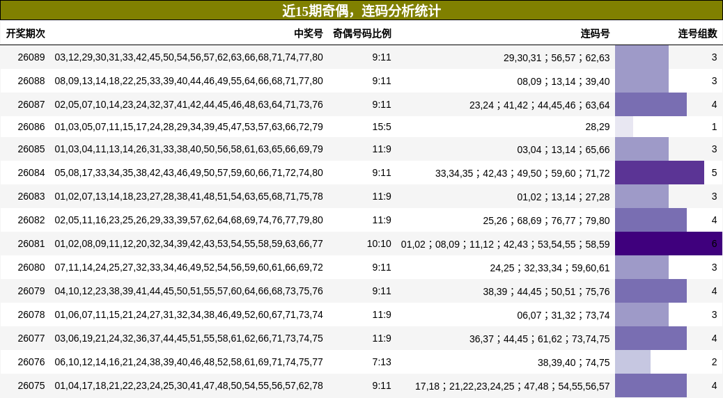 奇偶分析，连码分析