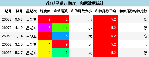 跨度分析，和尾分析