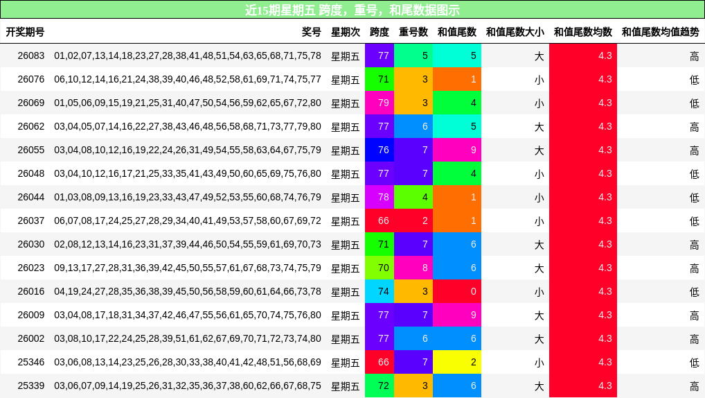近15期星期五 跨度，重号，和尾数据图示