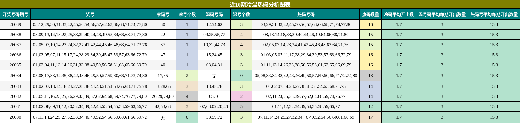近10期冷温热码分析图表