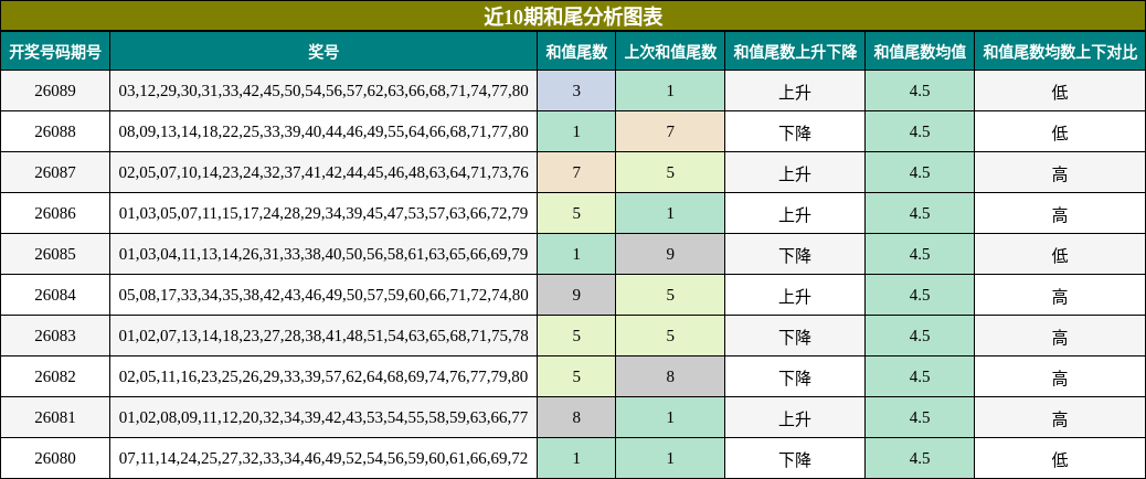 近10期和尾分析图表