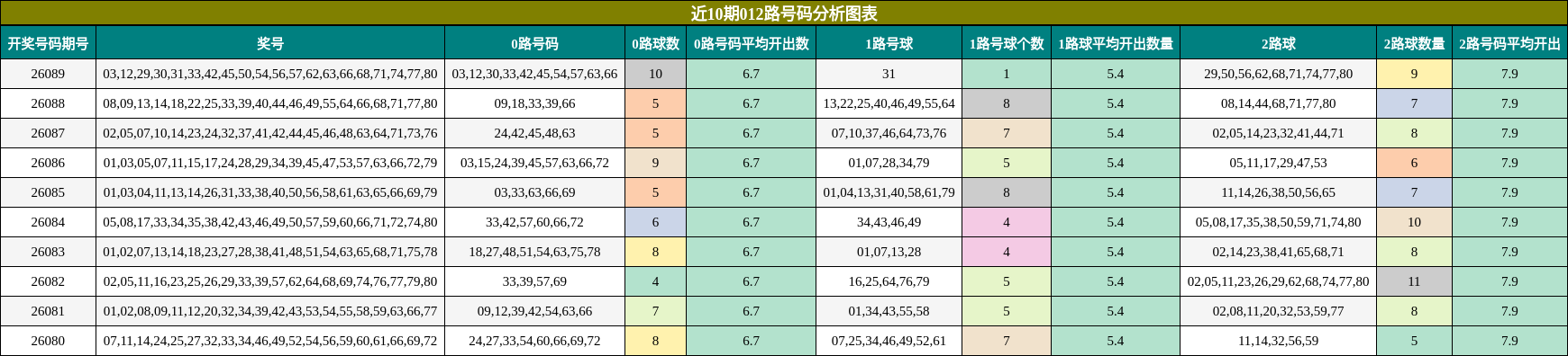 近10期012路号码分析图表