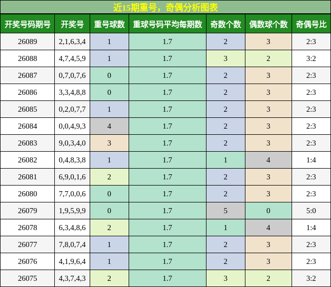 重号分析，奇偶分析