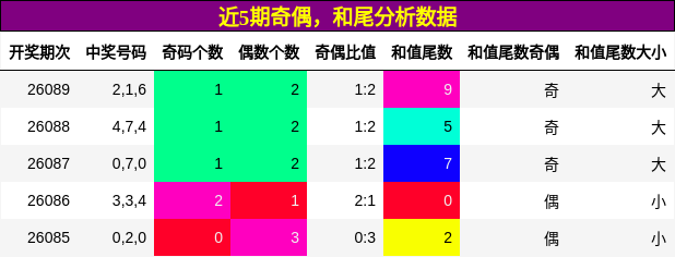 奇偶分析，和尾分析