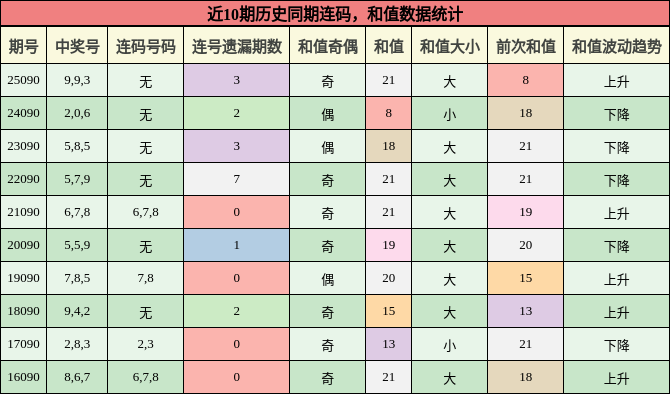 连码分析，和值分析