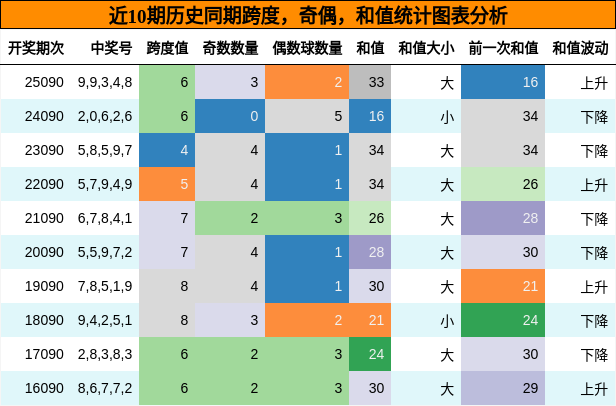 跨度分析，奇偶分析，和值分析