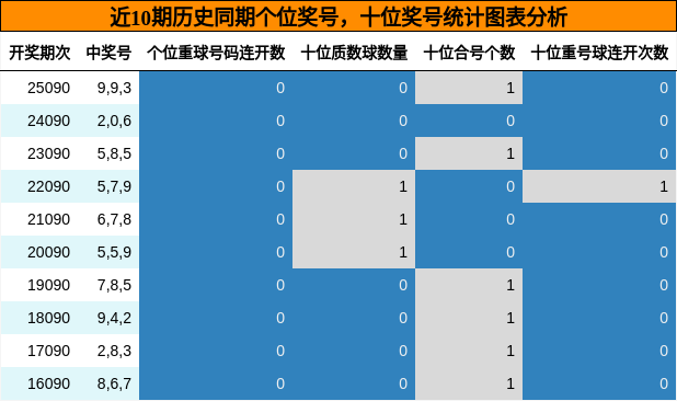 个位奖号分析，十位奖号分析
