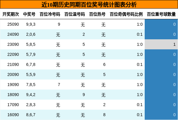 百位奖号分析
