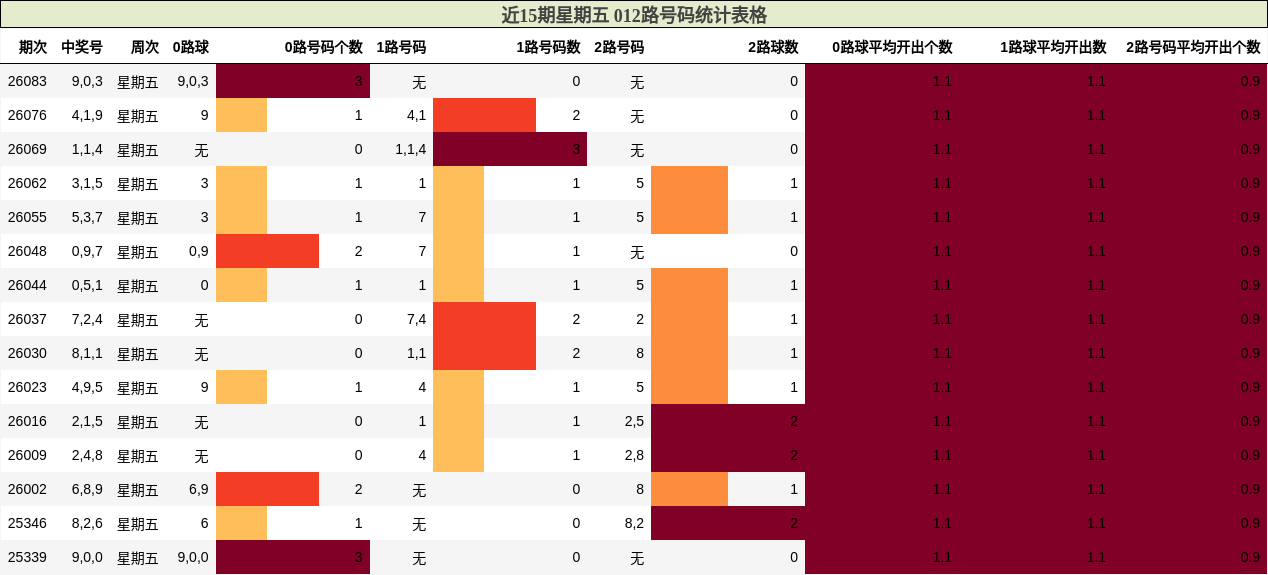 近15期星期五 012路号码统计表格