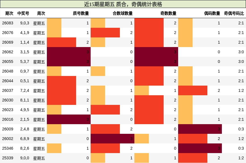 近15期星期五 质合，奇偶统计表格