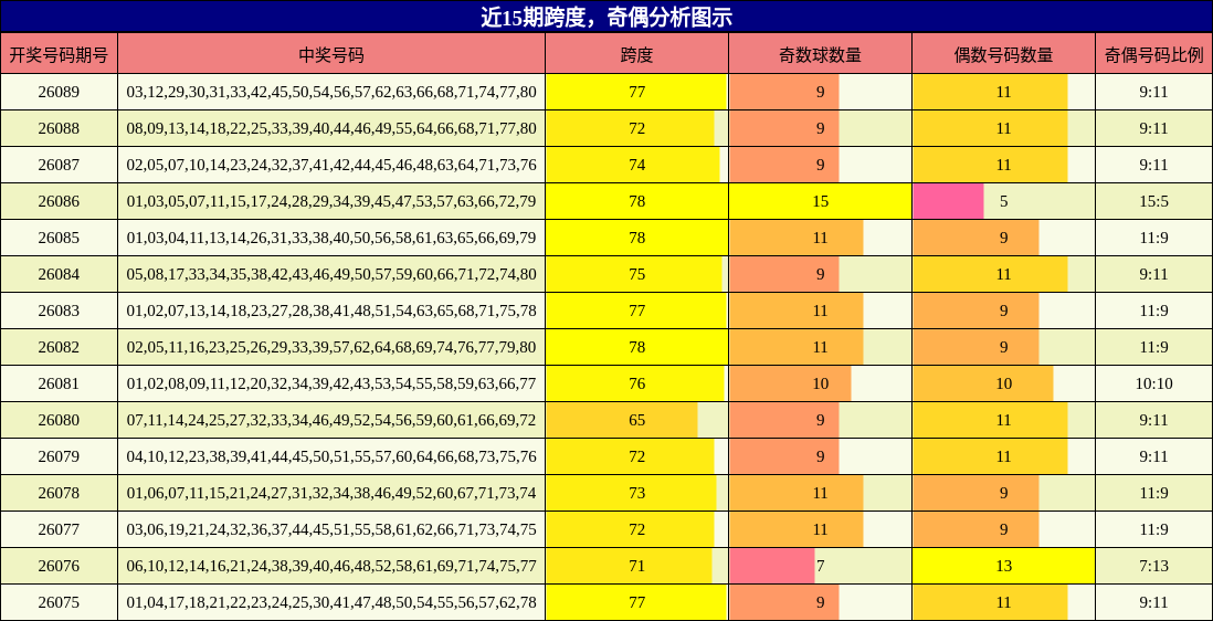 跨度分析，奇偶分析