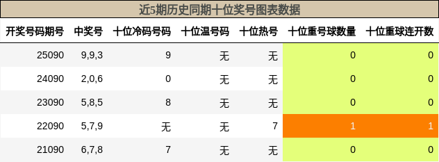 十位奖号分析