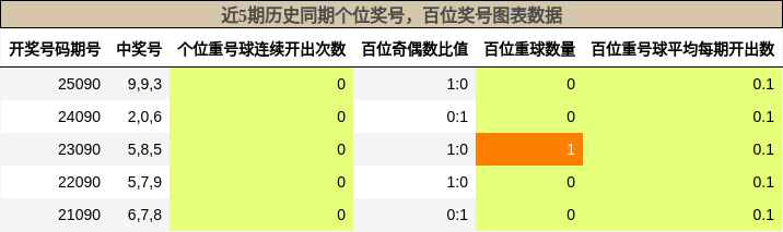 个位奖号分析，百位奖号分析