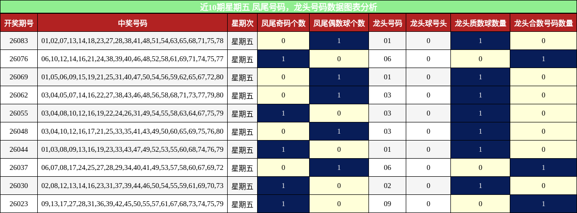 凤尾号码分析，龙头号码分析