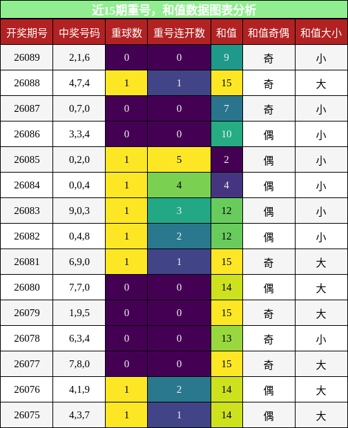 重号分析，和值分析
