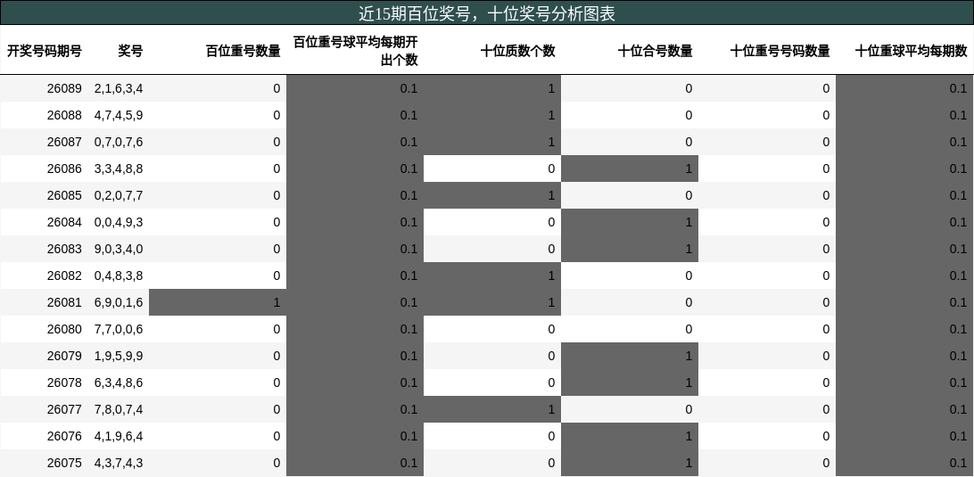 百位奖号分析，十位奖号分析